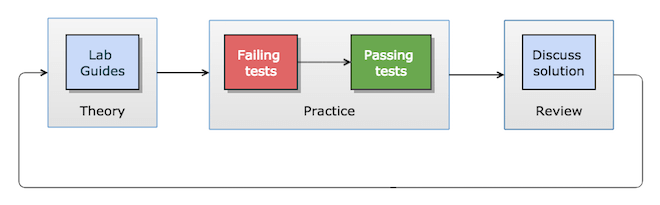 Data Loading Techniques workshop flow